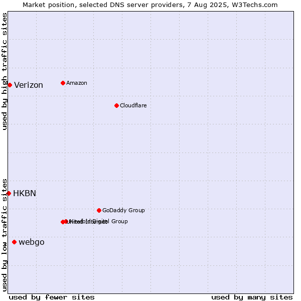 Market position of webgo vs. Verizon vs. HKBN