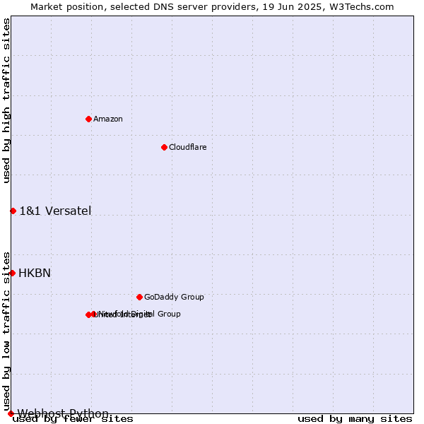 Market position of 1&1 Versatel vs. HKBN vs. Webhost Python