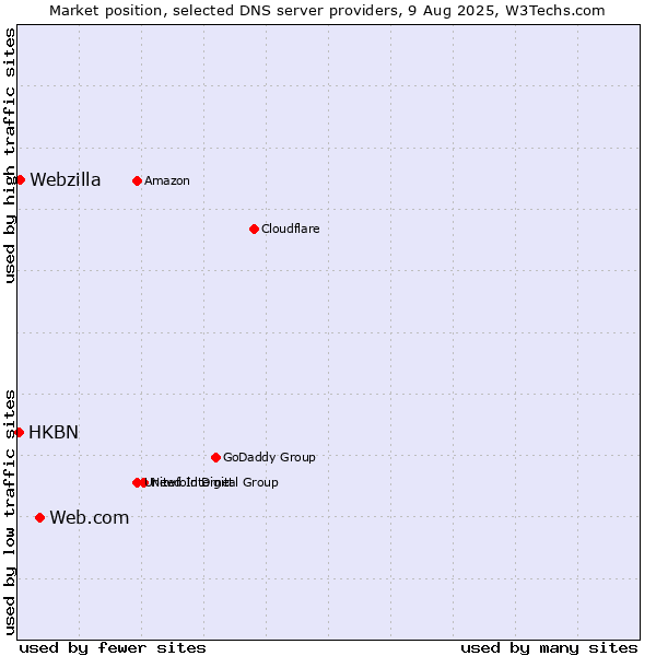 Market position of Web.com vs. Webzilla vs. HKBN