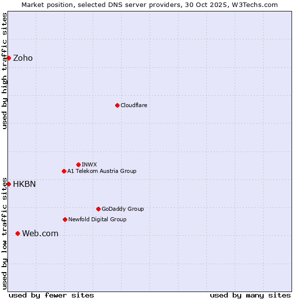 Market position of Web.com vs. Zoho vs. HKBN