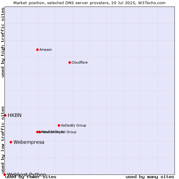 Market position of Webempresa vs. HKBN vs. Webhost Python