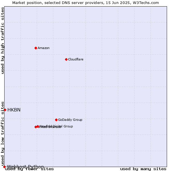 Market position of HKBN vs. Webhost Python