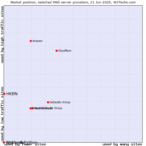 Market position of HKBN vs. Webhost Python vs. Webnode