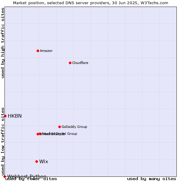 Market position of Wix vs. HKBN vs. Webhost Python