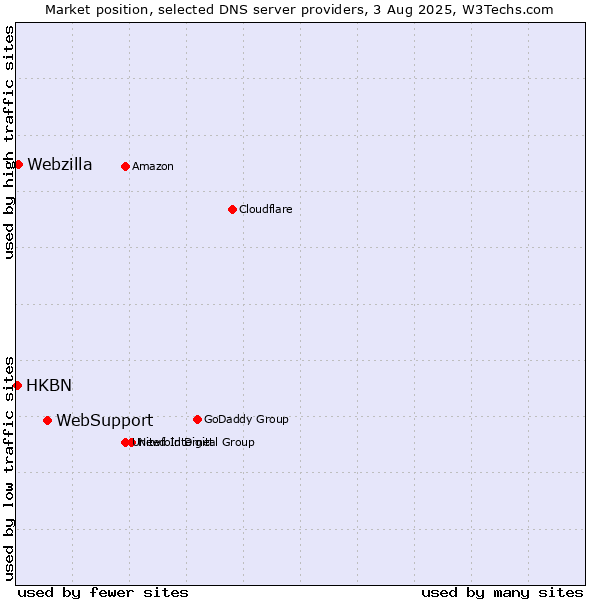 Market position of WebSupport vs. Webzilla vs. HKBN