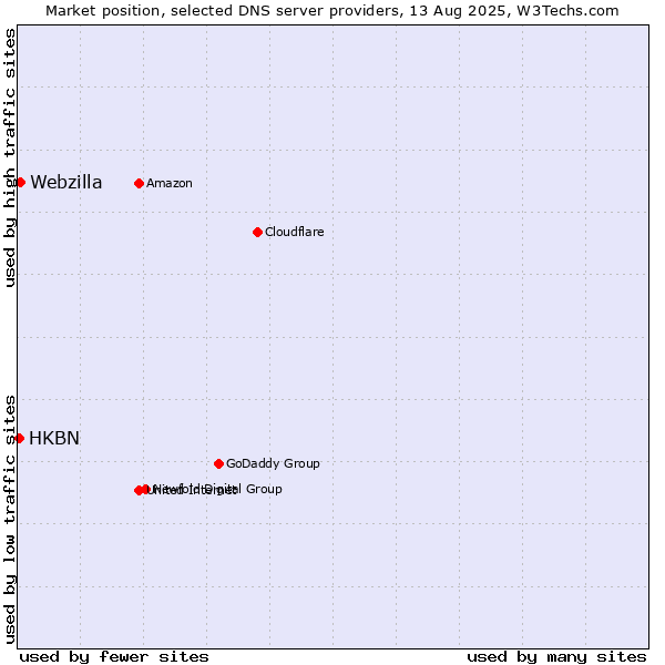 Market position of Webzilla vs. HKBN