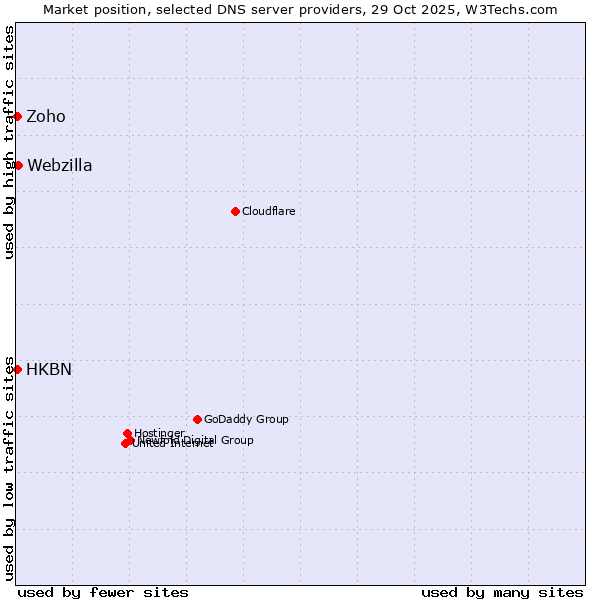 Market position of Webzilla vs. Zoho vs. HKBN