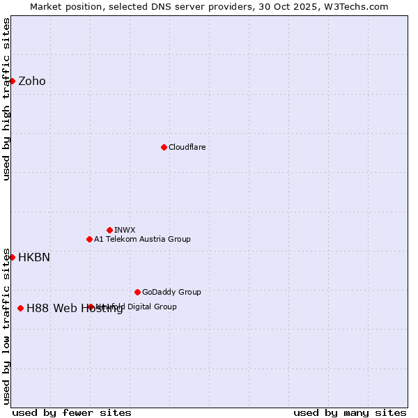 Market position of H88 Web Hosting vs. Zoho vs. HKBN