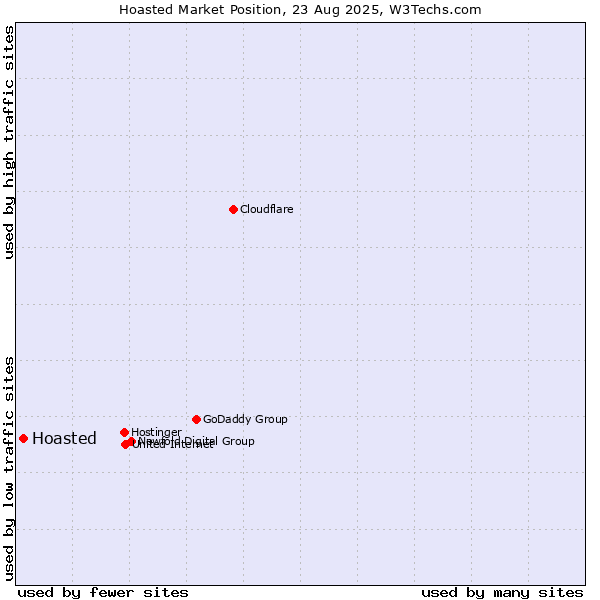 Market position of Hoasted