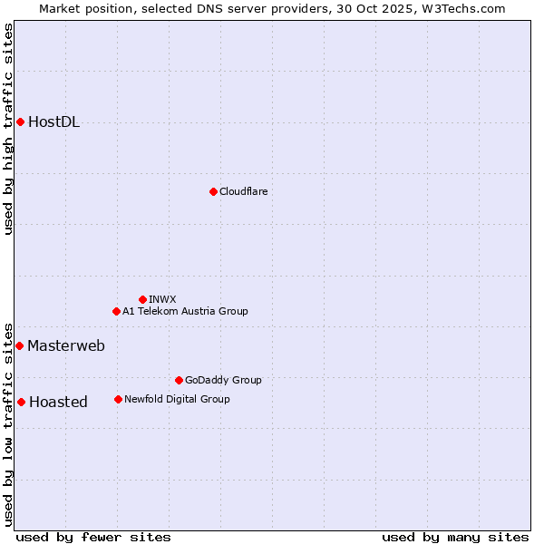 Market position of Hoasted vs. HostDL vs. Masterweb