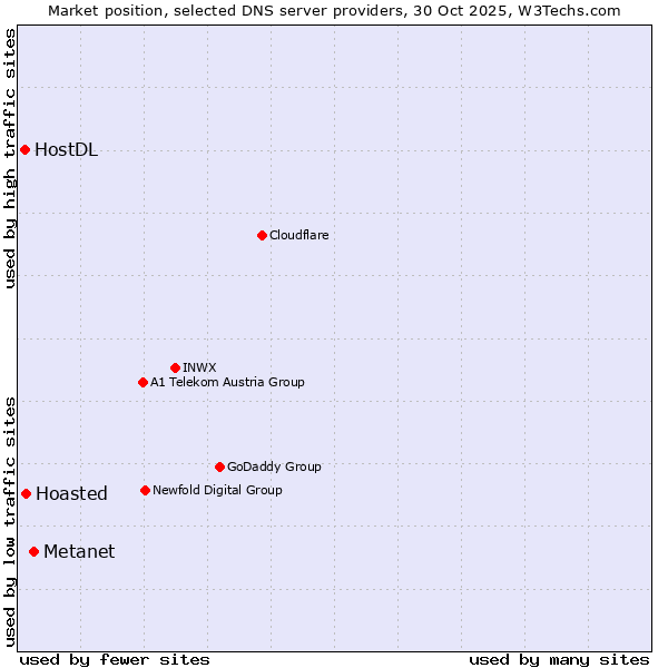 Market position of Metanet vs. Hoasted vs. HostDL