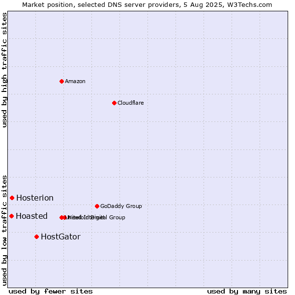 Market position of HostGator vs. Hosterion vs. Hoasted