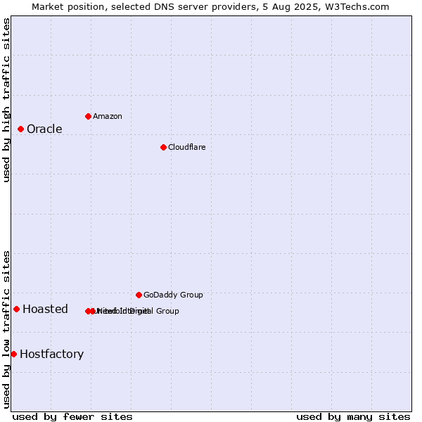 Market position of Oracle vs. Hoasted vs. Hostfactory