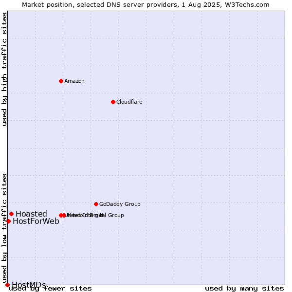Market position of Hoasted vs. HostForWeb vs. HostMDs