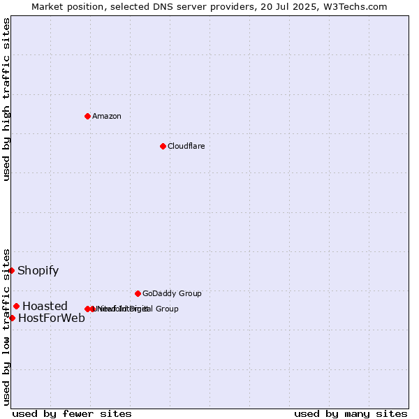Market position of Hoasted vs. HostForWeb vs. Shopify
