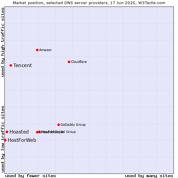 Market position of Tencent vs. Hoasted vs. HostForWeb