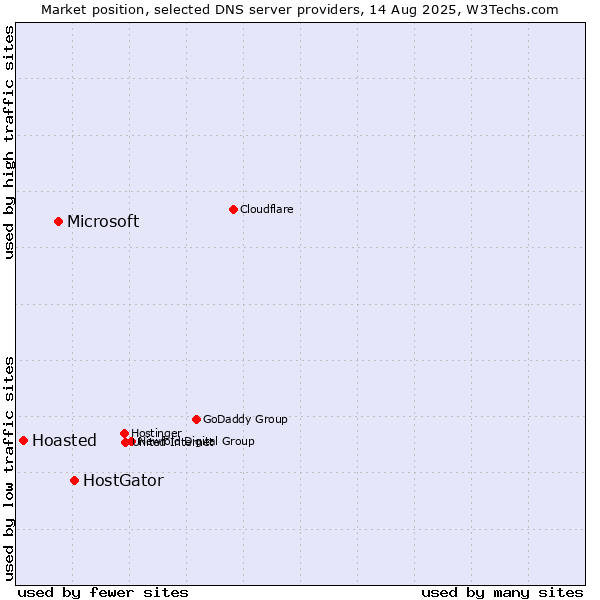 Market position of HostGator vs. Microsoft vs. Hoasted