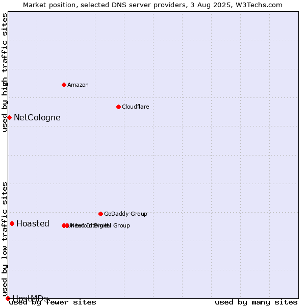 Market position of Hoasted vs. NetCologne vs. HostMDs