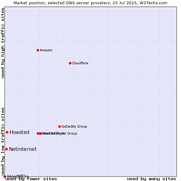 Market position of Hoasted vs. Netinternet vs. HostMDs