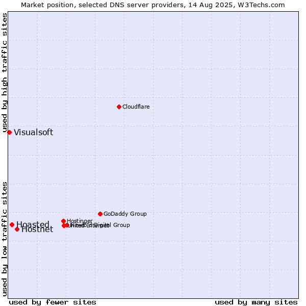 Market position of Hostnet vs. Hoasted vs. Visualsoft