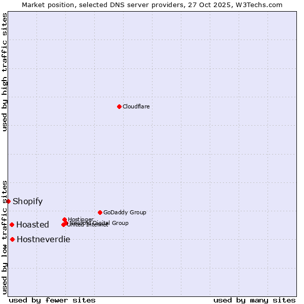 Market position of Hostneverdie vs. Hoasted vs. Shopify