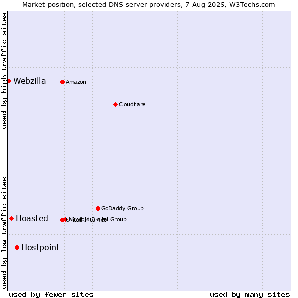 Market position of Hostpoint vs. Hoasted vs. Webzilla