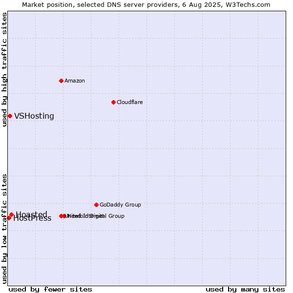 Market position of Hoasted vs. VSHosting vs. HostPress