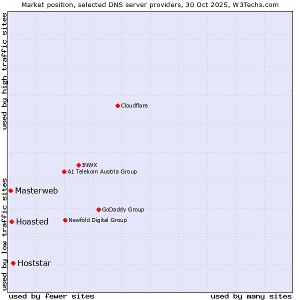 Market position of Hoststar vs. Hoasted vs. Masterweb