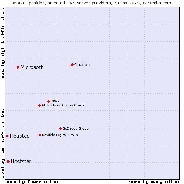 Market position of Microsoft vs. Hoststar vs. Hoasted