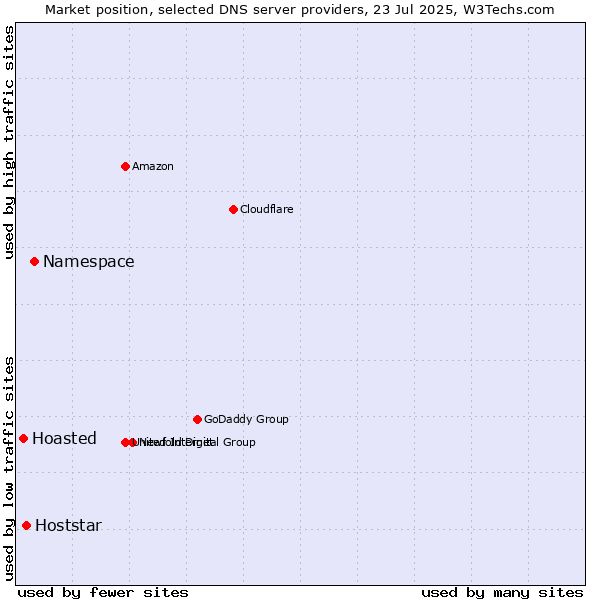 Market position of Namespace vs. Hoststar vs. Hoasted