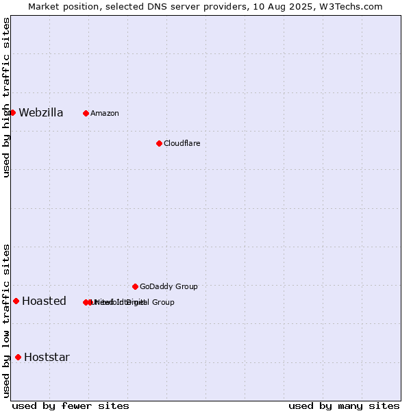 Market position of Hoststar vs. Hoasted vs. Webzilla