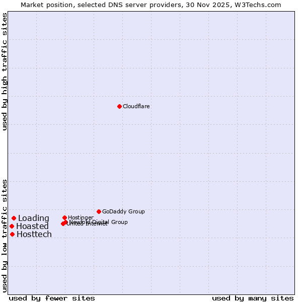 Market position of Loading vs. Hosttech vs. Hoasted