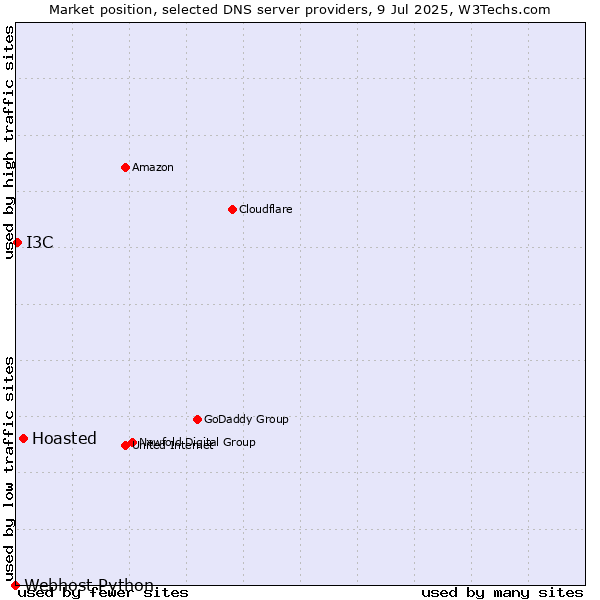 Market position of Hoasted vs. I3C vs. Webhost Python
