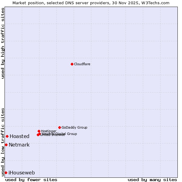 Market position of Hoasted vs. Netmark vs. iHouseweb
