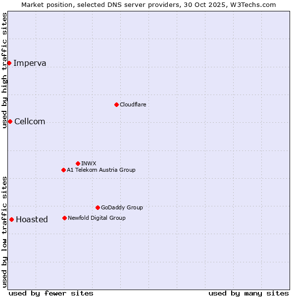 Market position of Hoasted vs. Cellcom vs. Imperva
