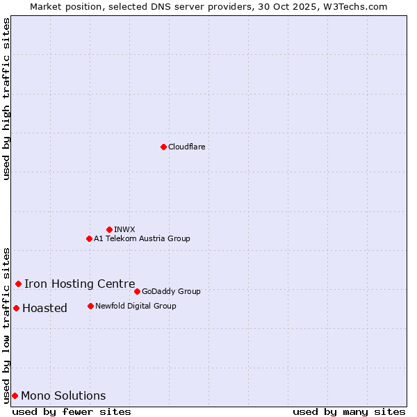 Market position of Iron Hosting Centre vs. Hoasted vs. Mono Solutions