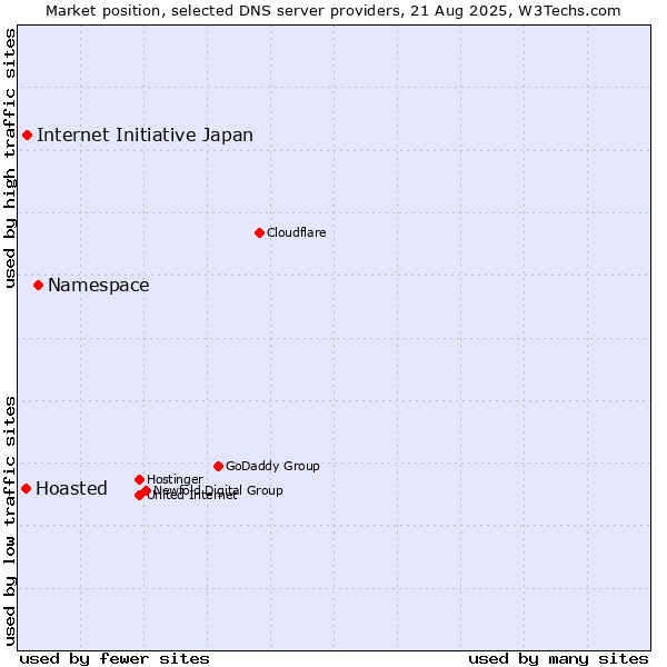 Market position of Namespace vs. Internet Initiative Japan vs. Hoasted