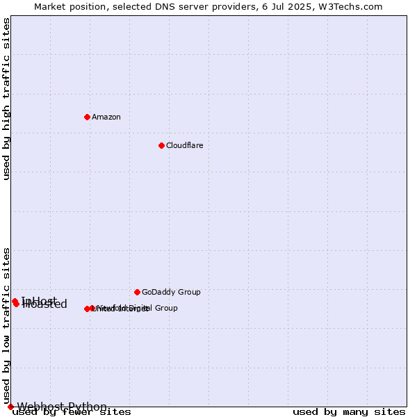 Market position of Hoasted vs. IpHost vs. Webhost Python