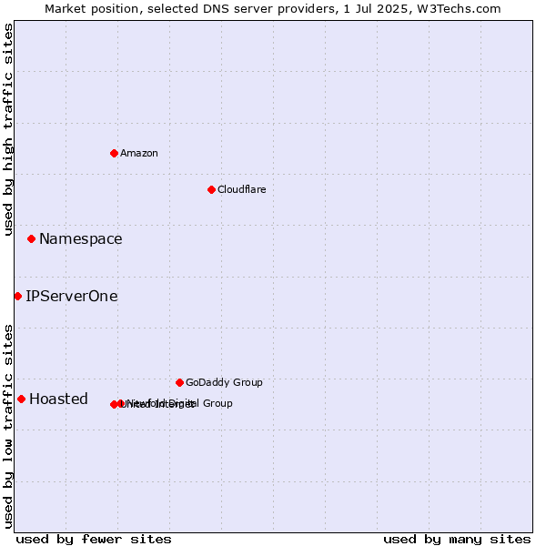 Market position of Namespace vs. Hoasted vs. IPServerOne
