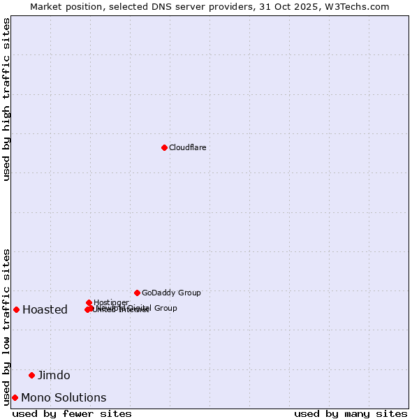 Market position of Jimdo vs. Hoasted vs. Mono Solutions