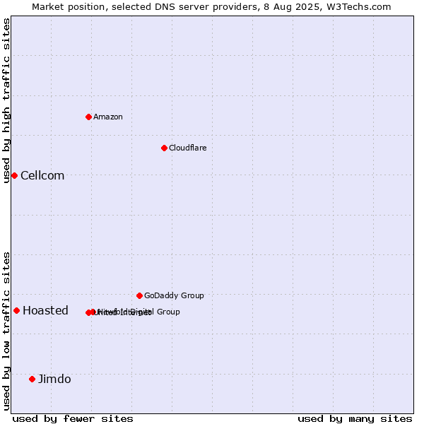 Market position of Jimdo vs. Hoasted vs. Cellcom