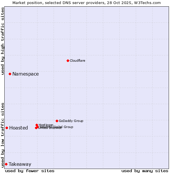 Market position of Namespace vs. Hoasted vs. Takeaway