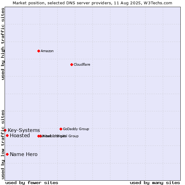 Market position of Name Hero vs. Hoasted vs. Key-Systems