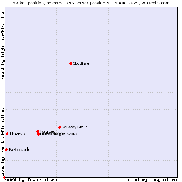 Market position of Hoasted vs. Netmark vs. Lansol