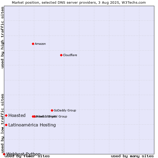 Market position of Hoasted vs. Latinoamérica Hosting vs. Webhost Python