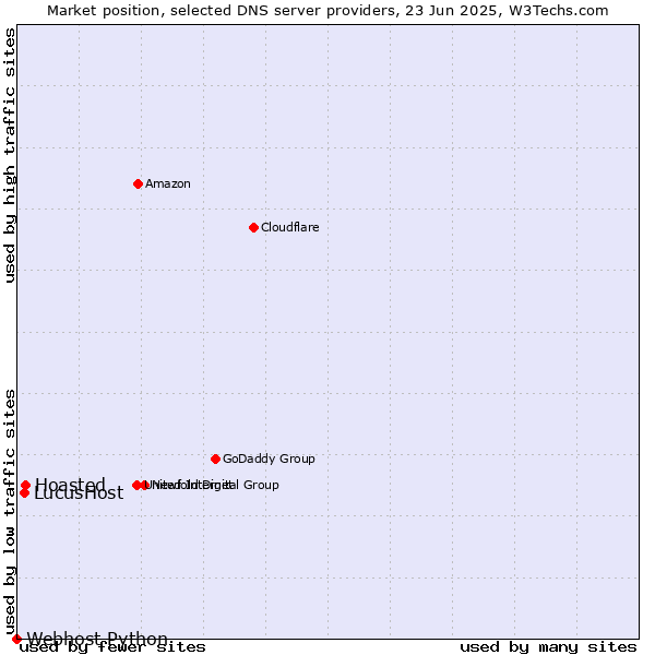 Market position of Hoasted vs. LucusHost vs. Webhost Python