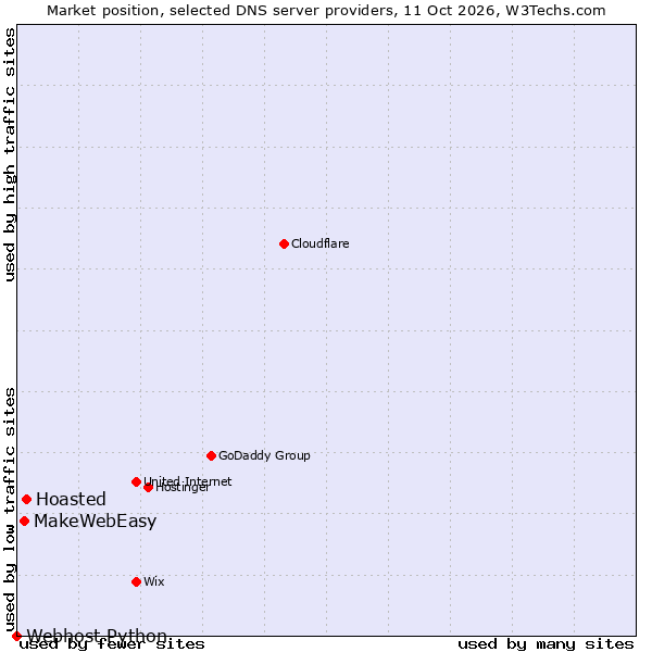 Market position of Hoasted vs. MakeWebEasy vs. Webhost Python