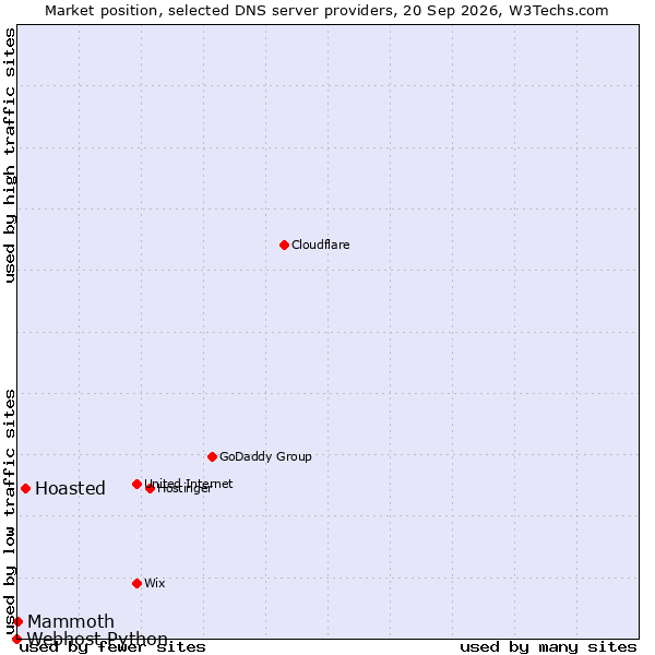 Market position of Hoasted vs. Mammoth vs. Webhost Python