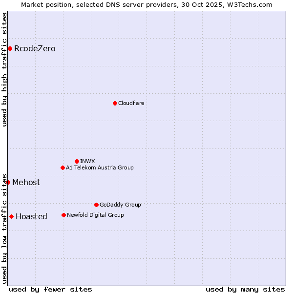 Market position of Hoasted vs. RcodeZero vs. Mehost