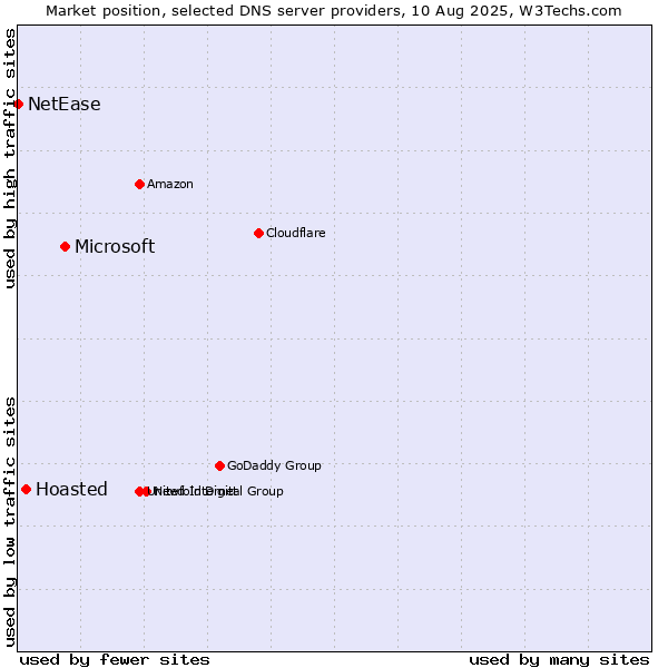 Market position of Microsoft vs. Hoasted vs. NetEase